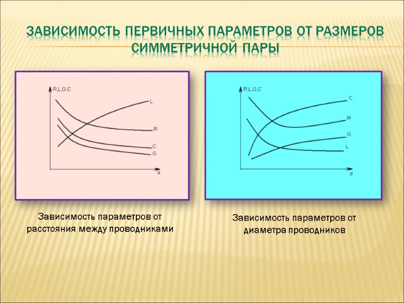 Зависимость первичных параметров от размеров симметричной пары Зависимость параметров от расстояния между проводниками Зависимость Зависимость первичных параметров от размеров симметричной пары Зависимость параметров от расстояния между проводниками Зависимость